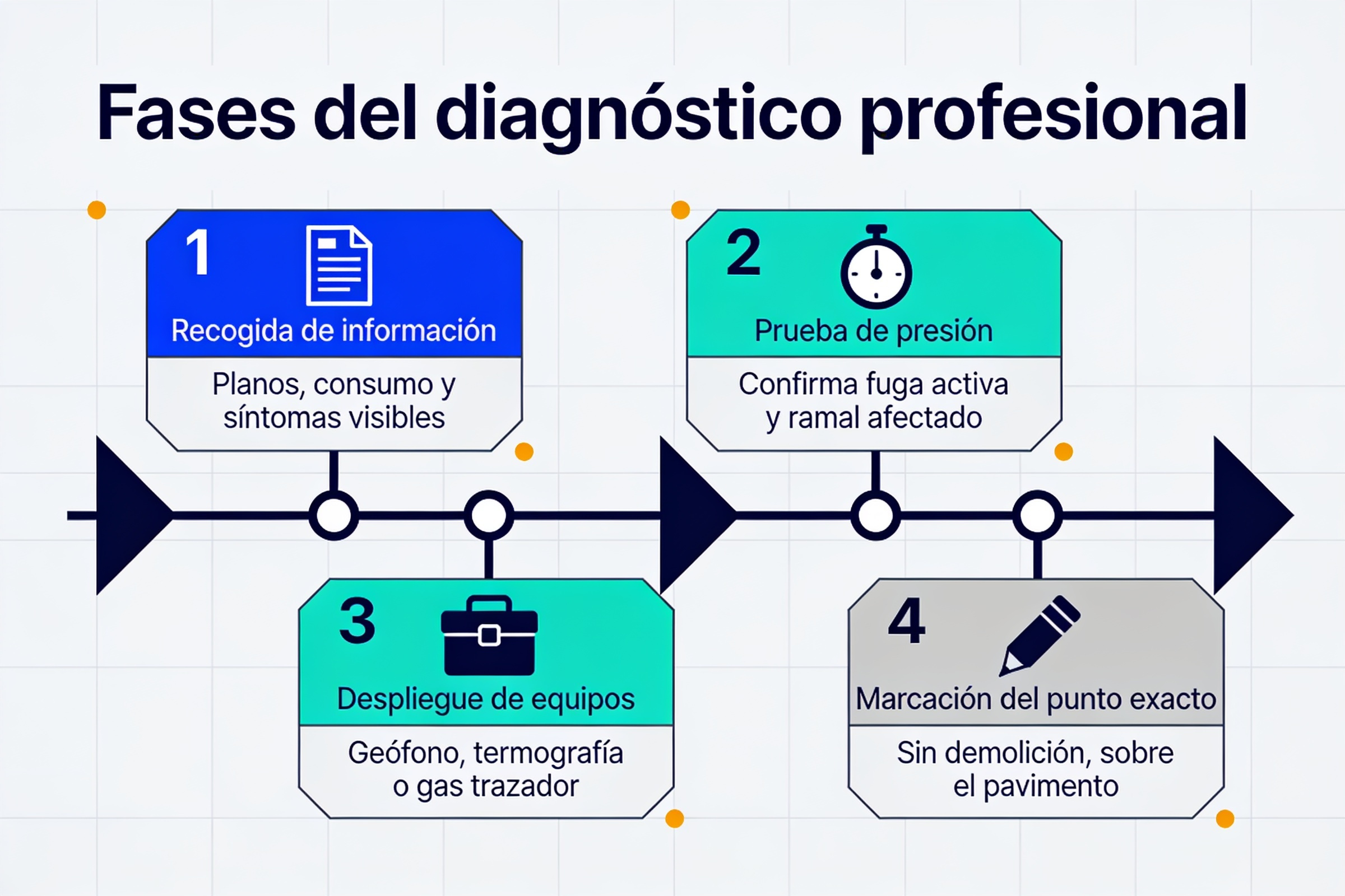 diagnostico fugas agua