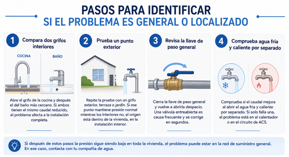 Baja la presión de agua en casa pasos para detectar
