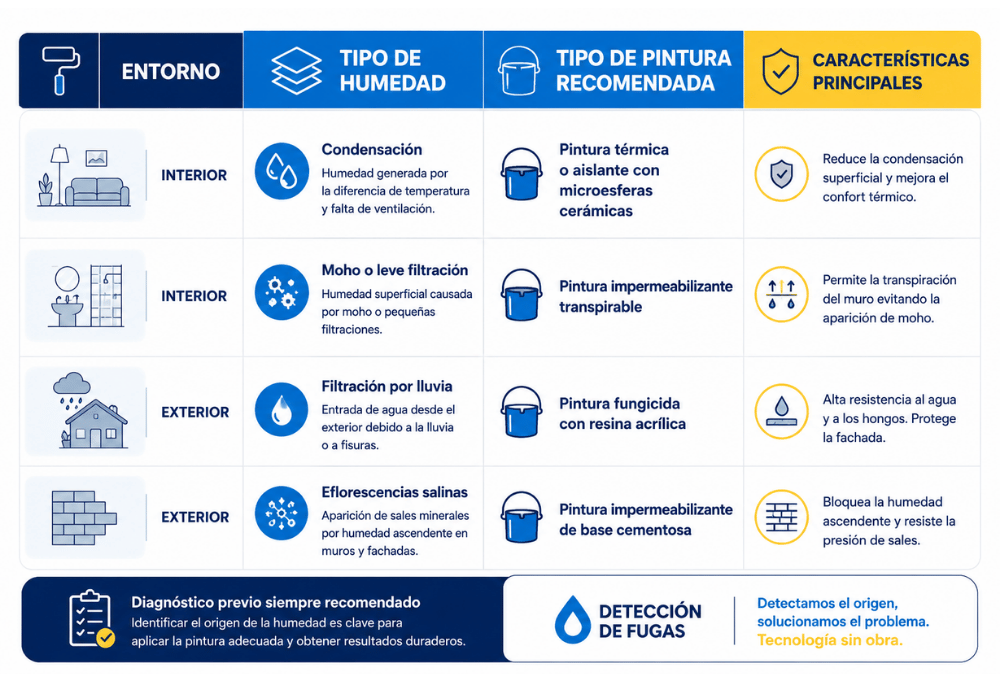 Tipos de pintura antihumedad