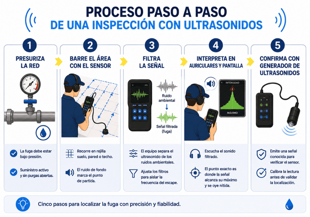 que es la tecnología ultrasónica en detección de fugas