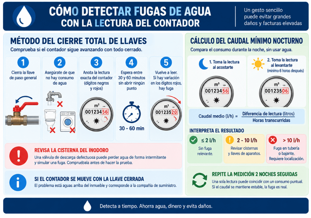 Cómo detectar fugas de agua con la lectura del contador